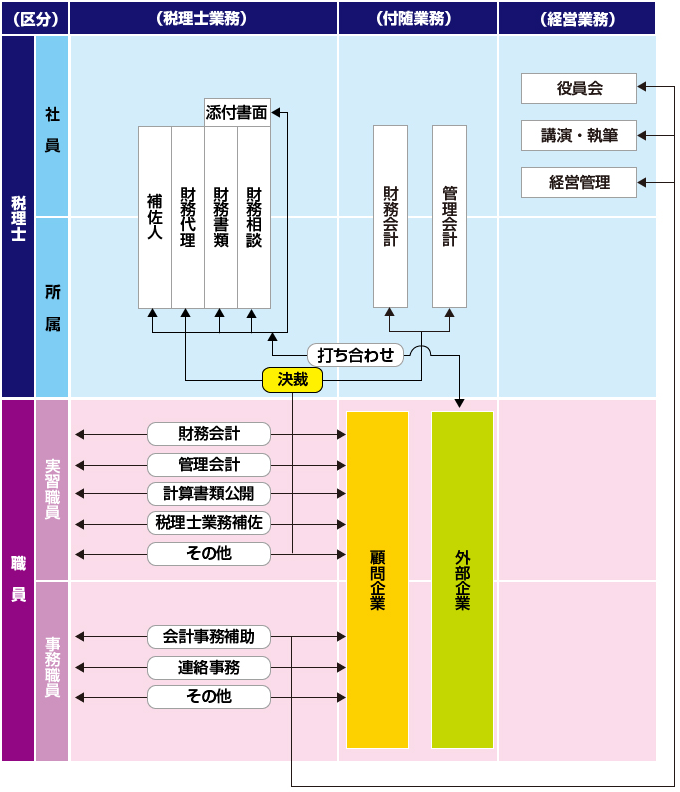 業務体系