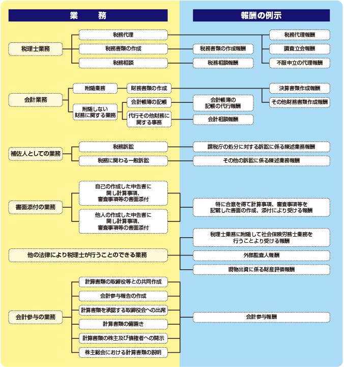 業務の内容と報酬